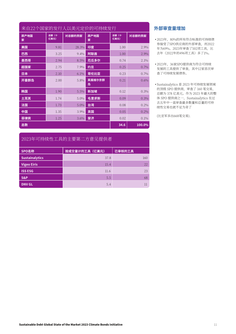 气候债券倡议组织：2023年全球可持续债券市场报告（英文版）（30页）.pdf_第11页