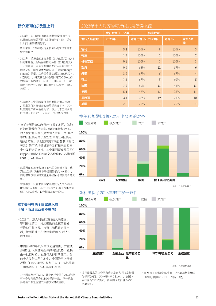 气候债券倡议组织：2023年全球可持续债券市场报告（英文版）（30页）.pdf_第15页