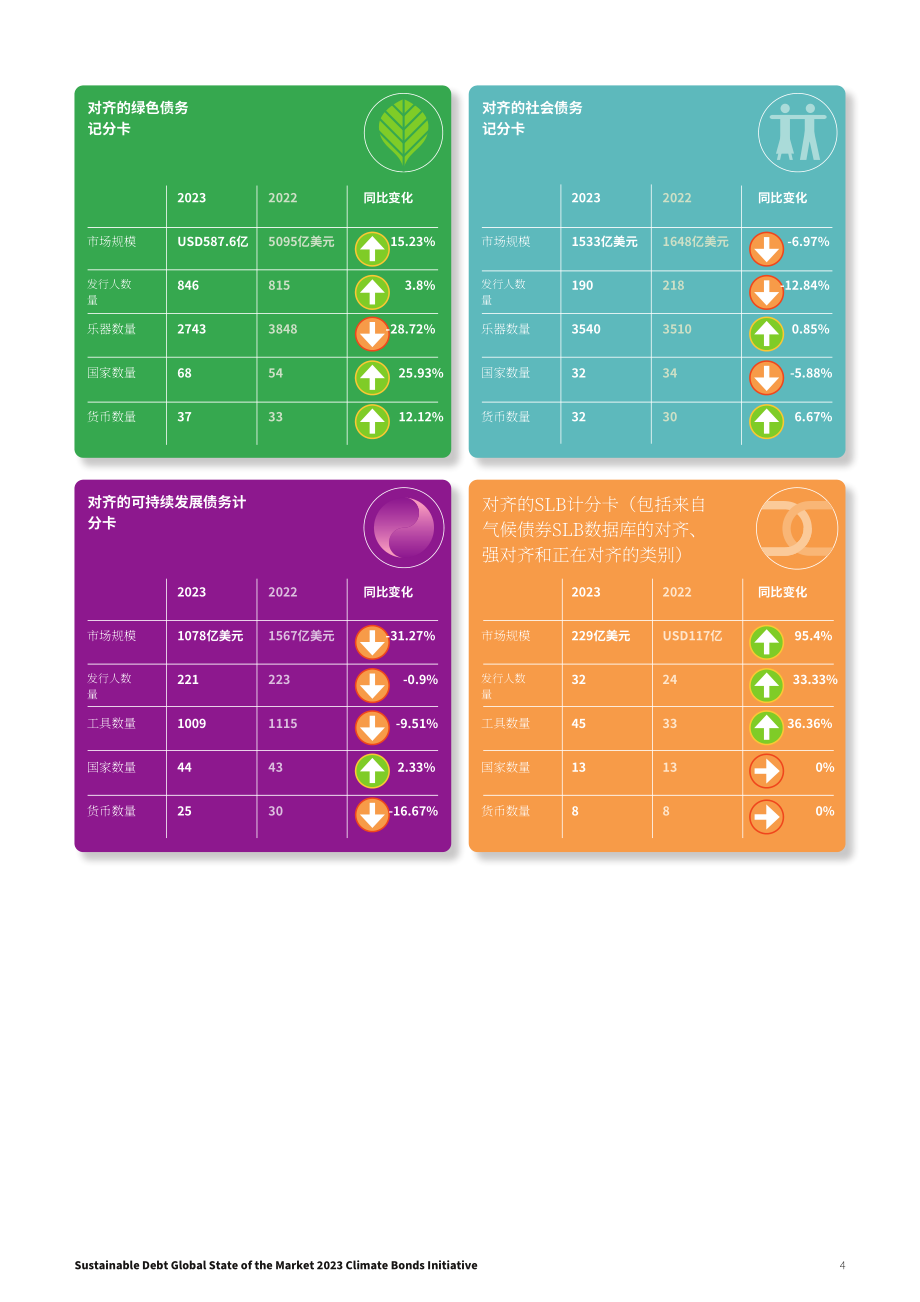 气候债券倡议组织：2023年全球可持续债券市场报告（英文版）（30页）.pdf_第4页