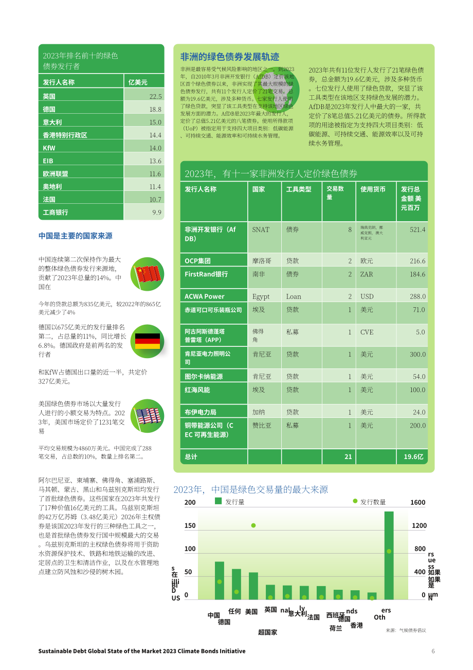 气候债券倡议组织：2023年全球可持续债券市场报告（英文版）（30页）.pdf_第6页