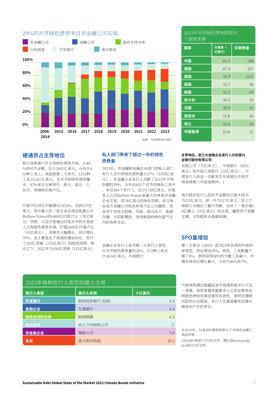气候债券倡议组织：2023年全球可持续债券市场报告（英文版）（30页）.pdf_第7页