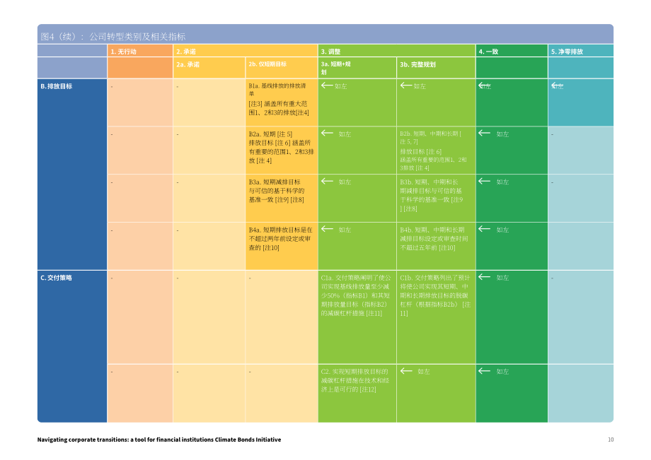 气候债券倡议组织(CBI)：2024企业转型投资指南（英文版）（17页）.pdf_第10页