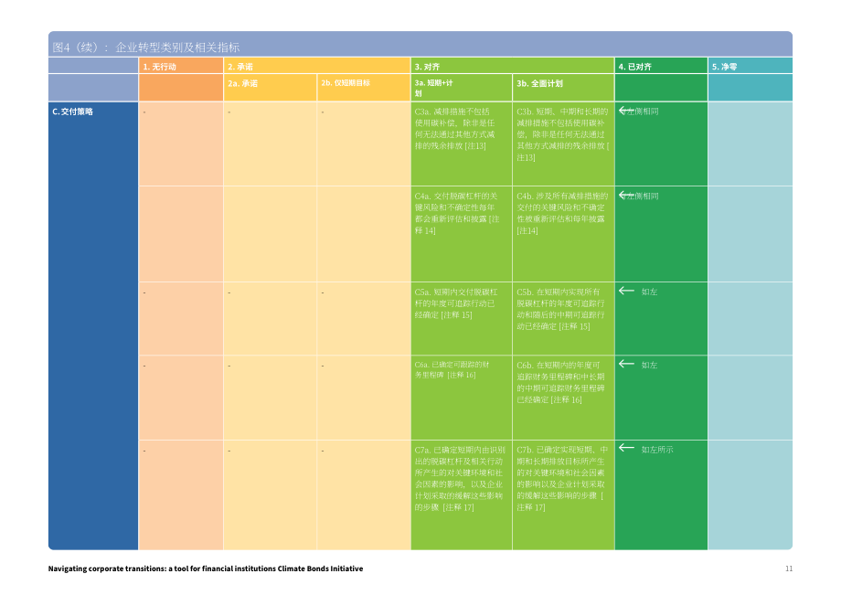 气候债券倡议组织(CBI)：2024企业转型投资指南（英文版）（17页）.pdf_第11页