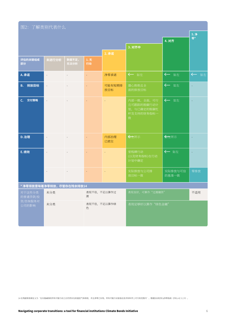 气候债券倡议组织(CBI)：2024企业转型投资指南（英文版）（17页）.pdf_第6页