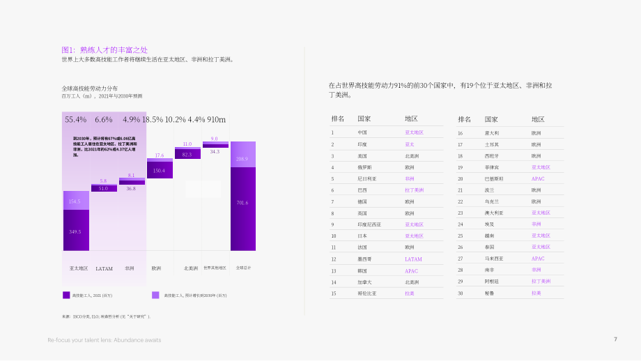 埃森哲：2023重新聚焦人才视角获取高技能人才的三大战略杠杆报告（英文版）（41页）.pdf_第7页