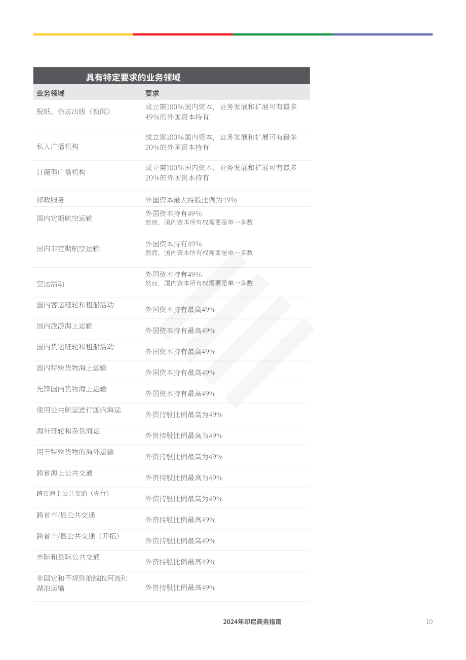 协力：2024年印度营商指南（英文版）（87页）.pdf_第10页