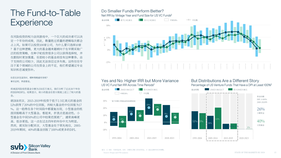 硅谷银行（SVB）：2024年下半年全球创新经济展望报告（英文版）（36页）.pdf_第15页
