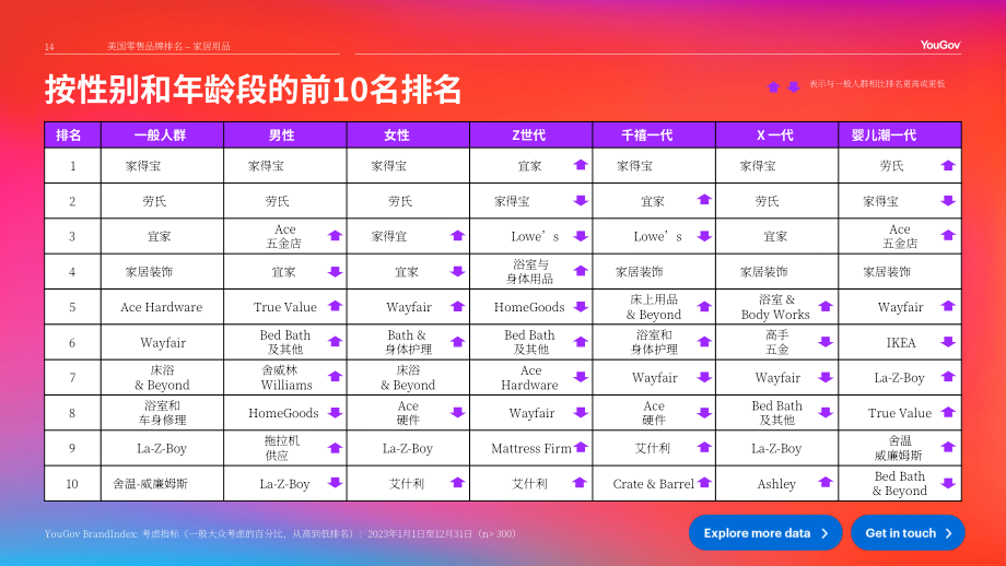 YouGov：2024年美国零售品牌排名报告（英文版）（29页）.pdf_第14页