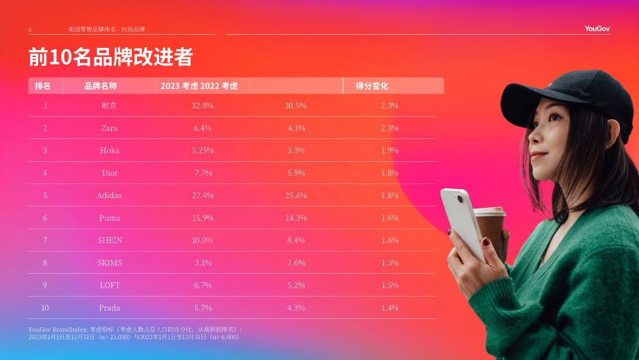 YouGov：2024年美国零售品牌排名报告（英文版）（29页）.pdf_第6页