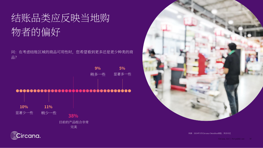 Circana：2024年结账体验趋势报告-聚焦美国杂货零售渠道（英文版）（22页）.pdf_第10页