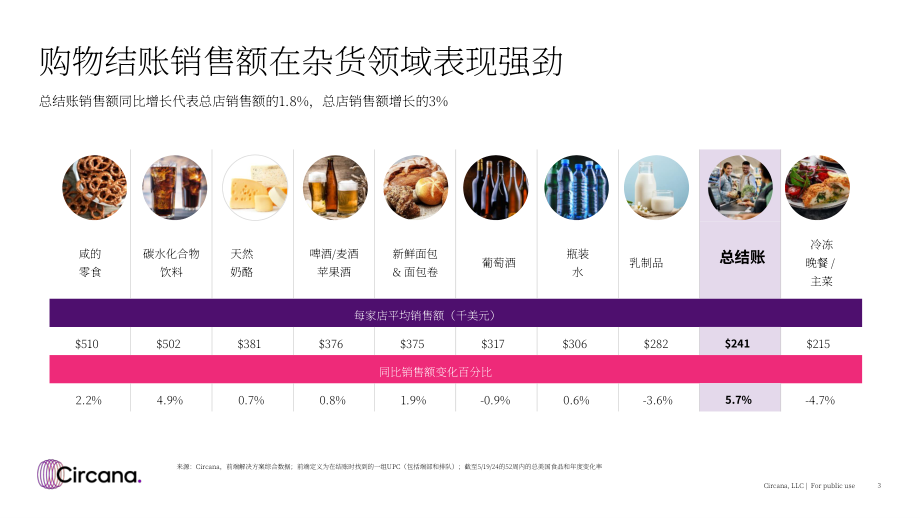 Circana：2024年结账体验趋势报告-聚焦美国杂货零售渠道（英文版）（22页）.pdf_第3页
