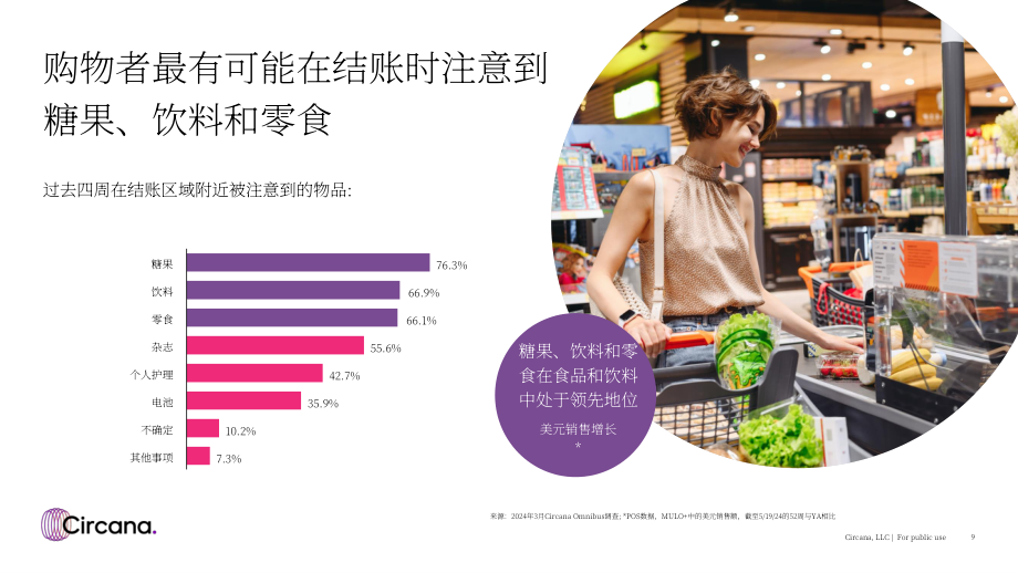 Circana：2024年结账体验趋势报告-聚焦美国杂货零售渠道（英文版）（22页）.pdf_第9页