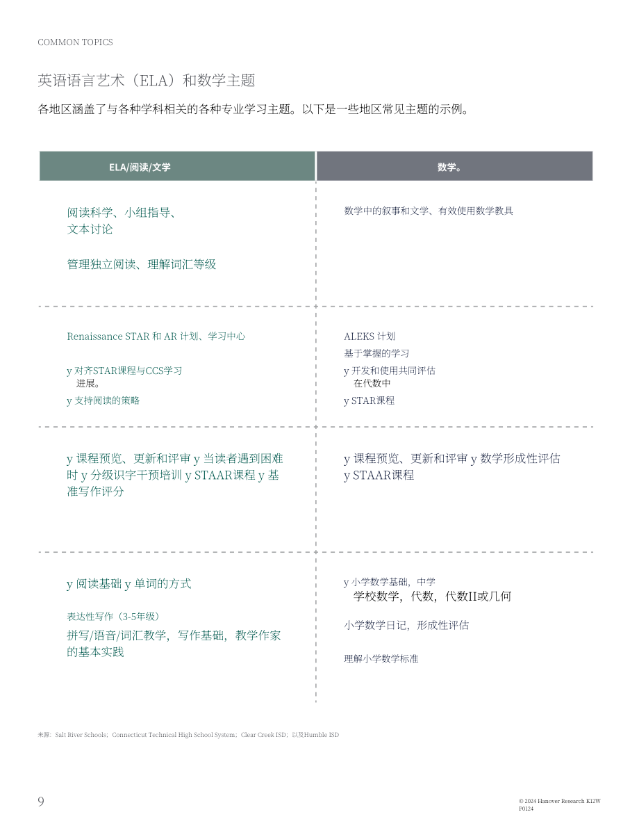 Hanover Research：2024年K-12区域负责人K-12专业学习计划制定指南（英文版）（18页）.pdf_第9页