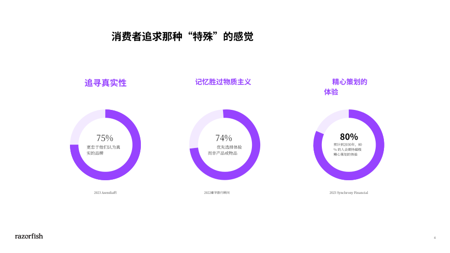 Razorfish：2024五星级点评的一星级酒店给品牌的启示研究报告（英文版）（28页）.pdf_第4页