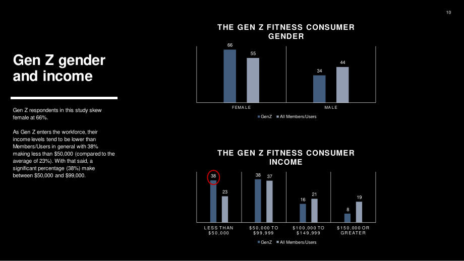 ABC Fitness Solutions：2023年Z世代健身消费者报告（英文版）（37页）.pdf_第10页