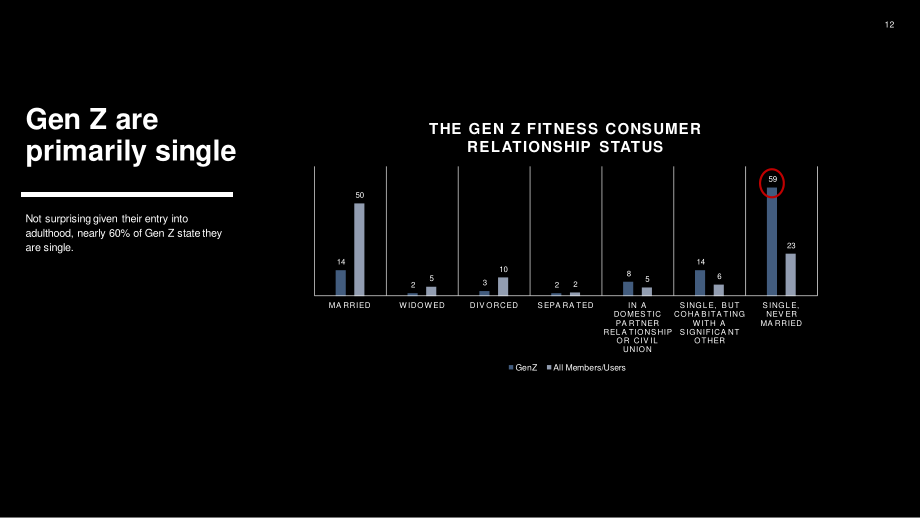 ABC Fitness Solutions：2023年Z世代健身消费者报告（英文版）（37页）.pdf_第12页