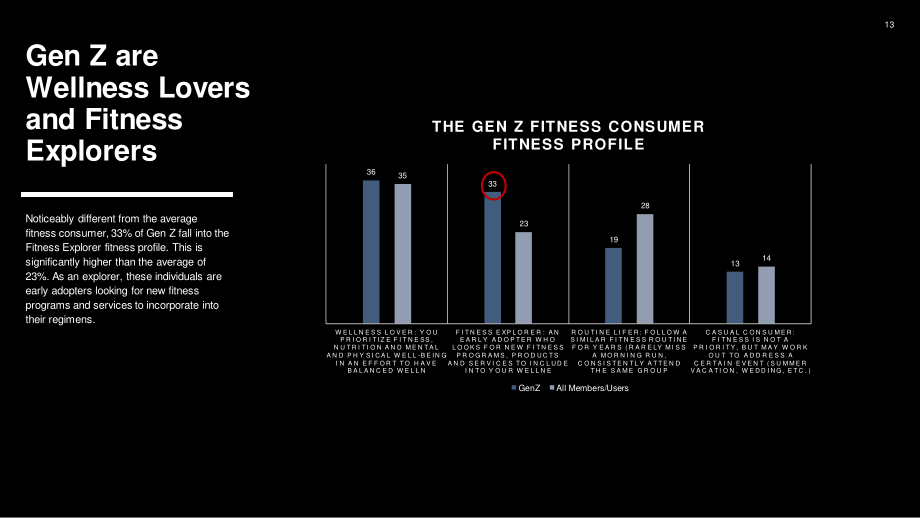 ABC Fitness Solutions：2023年Z世代健身消费者报告（英文版）（37页）.pdf_第13页