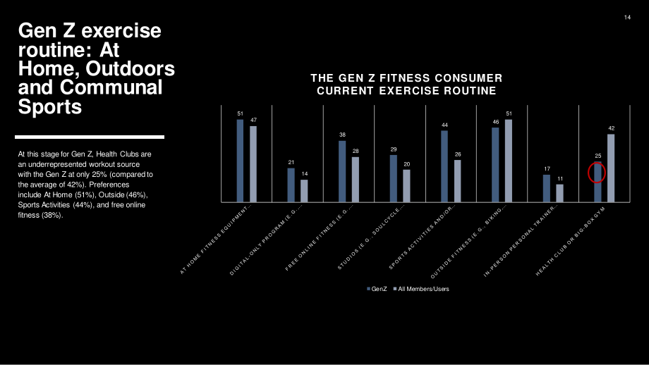 ABC Fitness Solutions：2023年Z世代健身消费者报告（英文版）（37页）.pdf_第14页