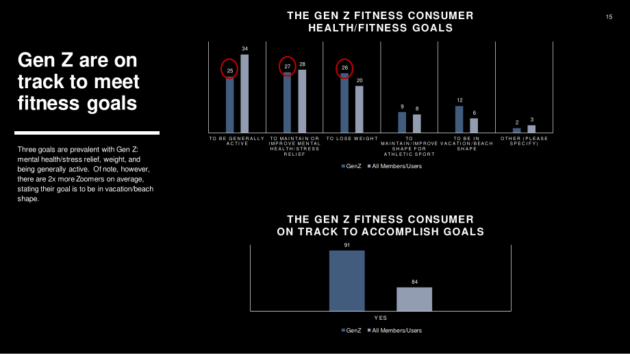 ABC Fitness Solutions：2023年Z世代健身消费者报告（英文版）（37页）.pdf_第15页