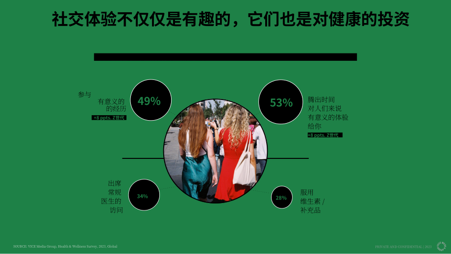 Vice Media：心灵、身体与社群-2023年Z世代和千禧一代受众健康趋势报告（英文版）（27页）.pdf_第5页