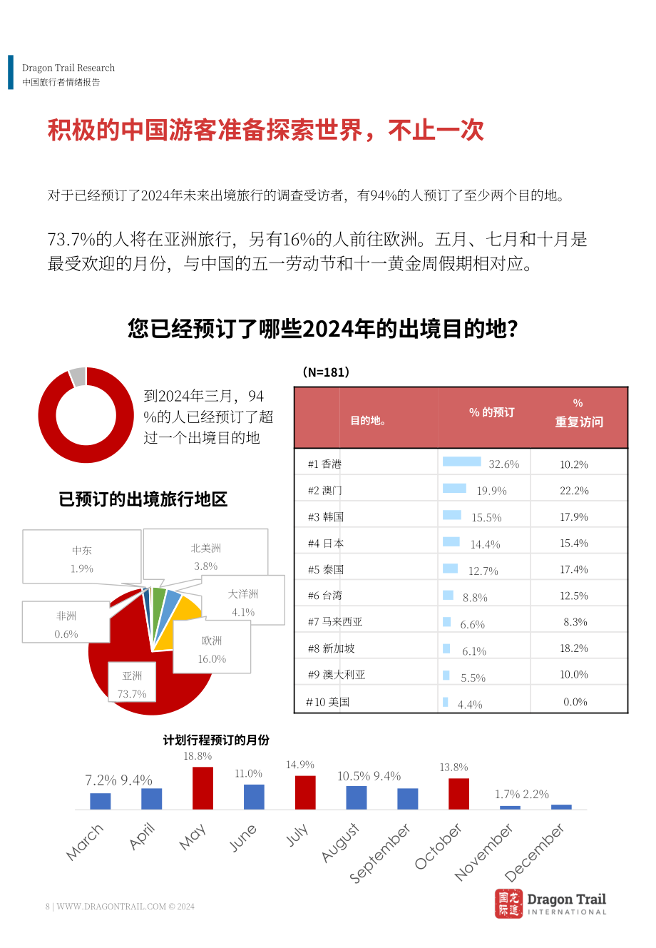 龙途国际：2024年中国游客情绪报告（4月版）（英文版）（33页）.pdf_第8页