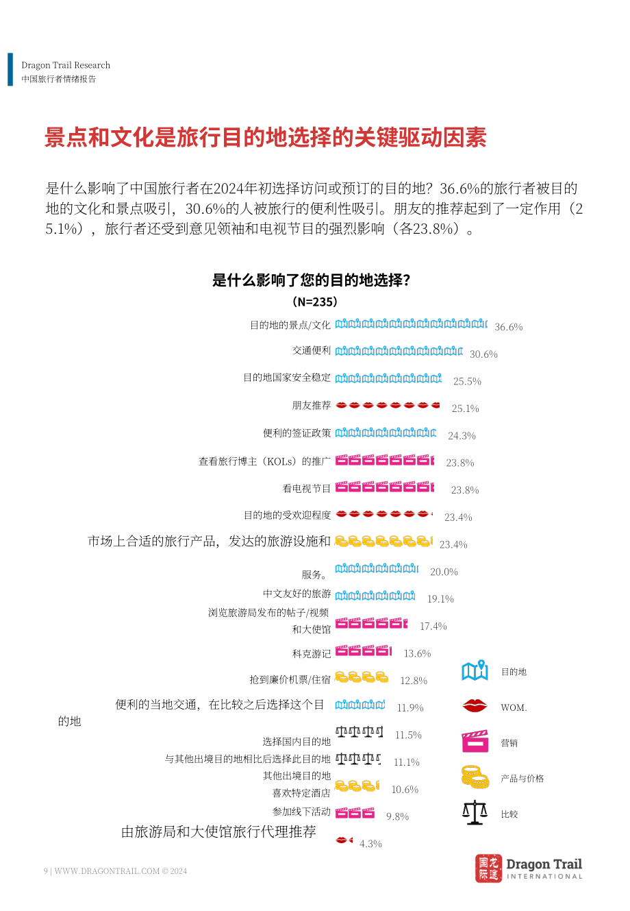 龙途国际：2024年中国游客情绪报告（4月版）（英文版）（33页）.pdf_第9页