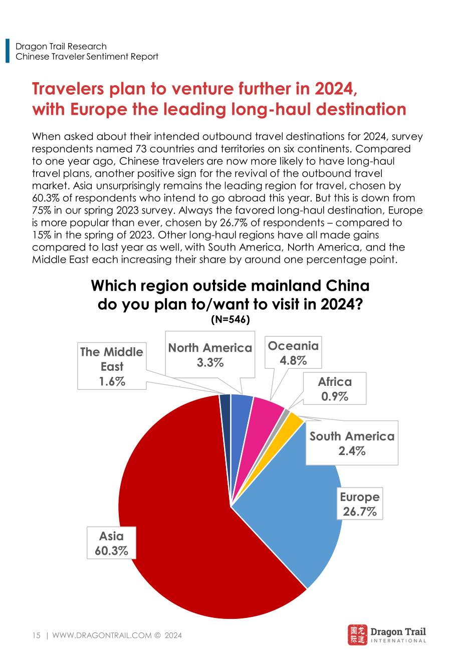 龙途国际：2024年中国游客情绪报告（4月版）（英文版）（33页）.pdf_第15页
