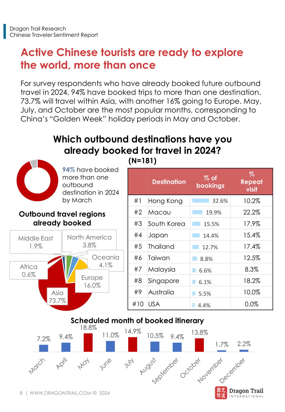 龙途国际：2024年中国游客情绪报告（4月版）（英文版）（33页）.pdf_第8页