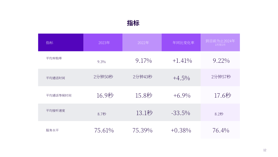 Talkdesk：2024年全球联络中心关键绩效指标(KPI)基准报告（英文版）（29页）.pdf_第12页