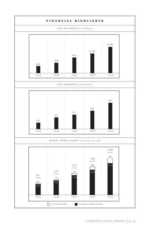 星巴克Starbucks Corp. (SBUX) 1999年年度报告「NASDAQ」.pdf