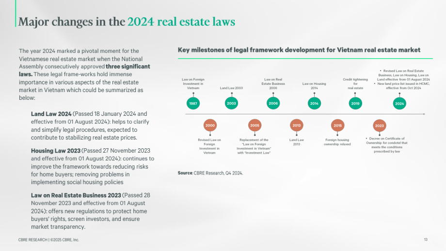 世邦魏理仕（CBRE）：2025年越南房地产市场展望报告（英文版）（65页）.pdf_第13页