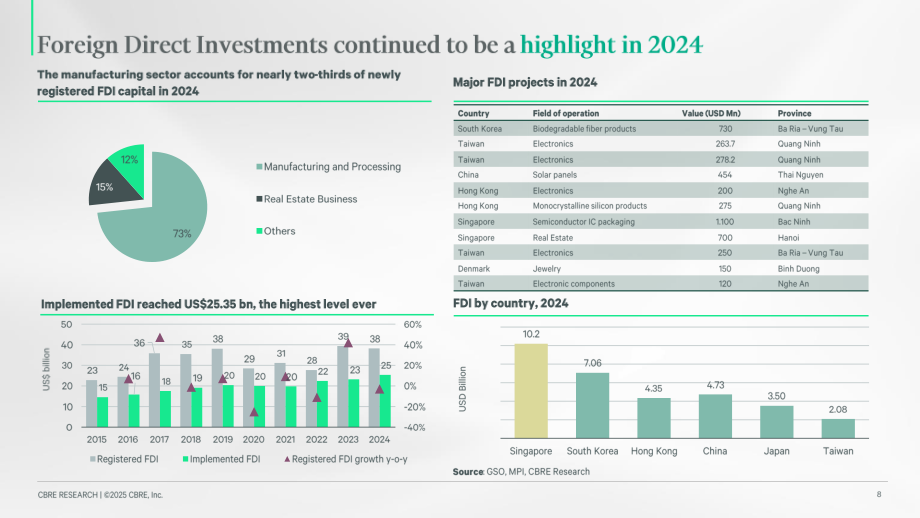世邦魏理仕（CBRE）：2025年越南房地产市场展望报告（英文版）（65页）.pdf_第8页