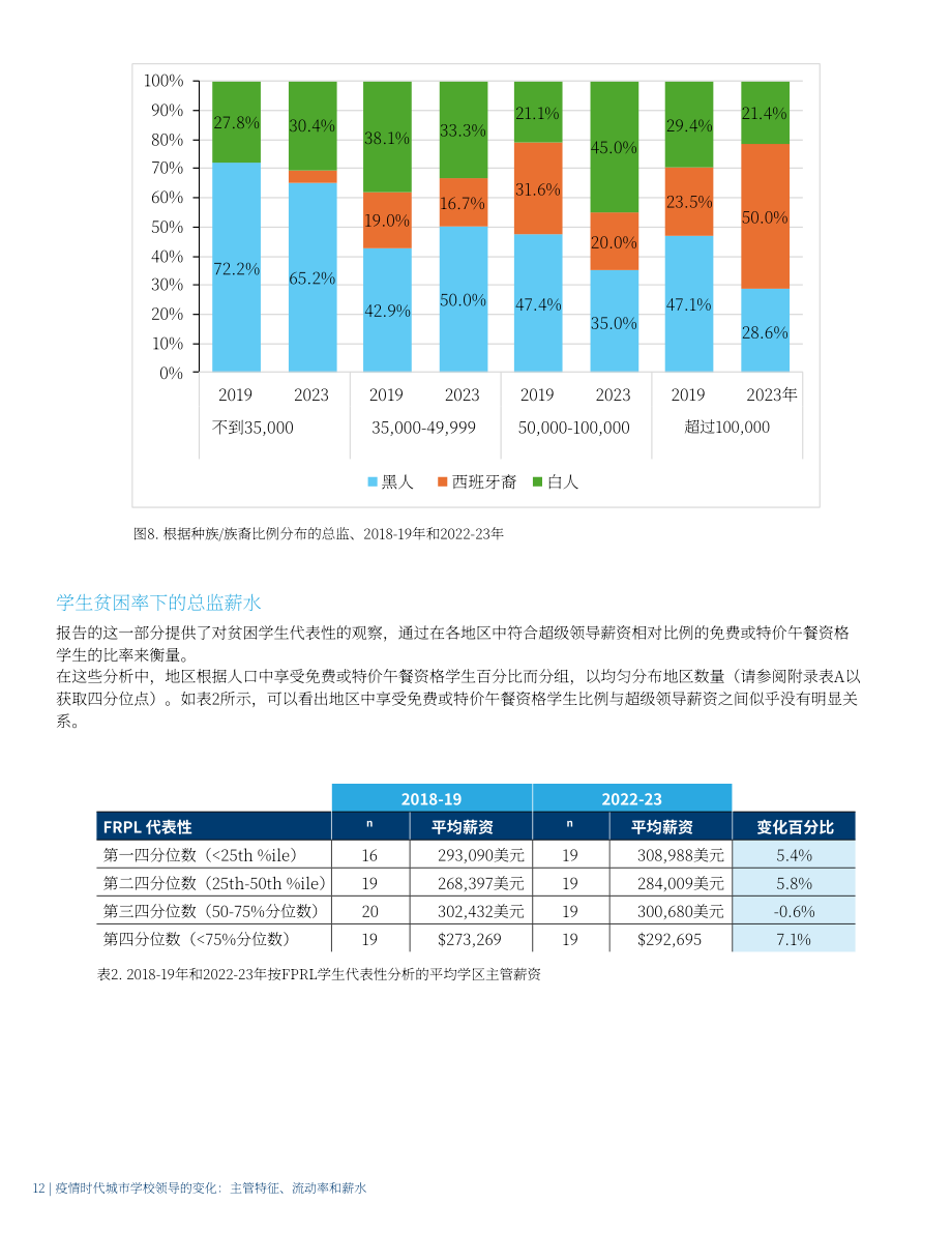 美国大城市学校理事会：2024疫情时代美国城市学校领导层变迁研究报告：管理层特质、人员流动与薪酬状况（英文版）（20页）.pdf_第12页