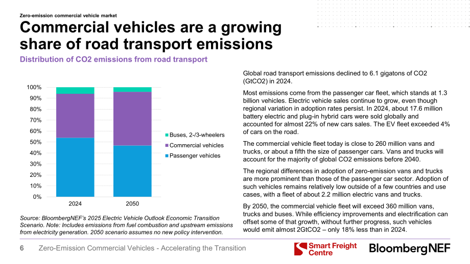彭博新能源财经：2025零排放商用车：加速转型进程：2025年投资者手册（英文版）（58页）.pdf_第7页