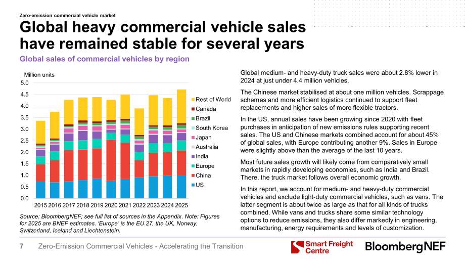 彭博新能源财经：2025零排放商用车：加速转型进程：2025年投资者手册（英文版）（58页）.pdf_第8页