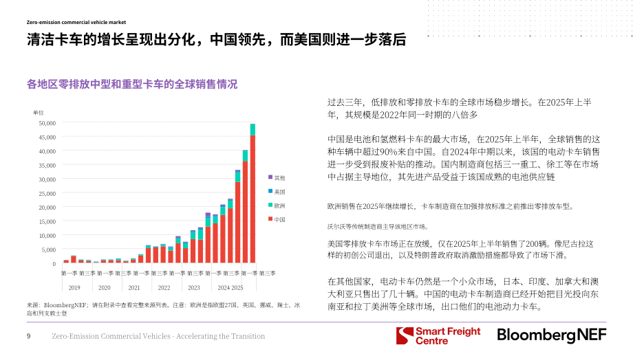 彭博新能源财经：2025零排放商用车：加速转型进程：2025年投资者手册（英文版）（58页）.pdf_第10页