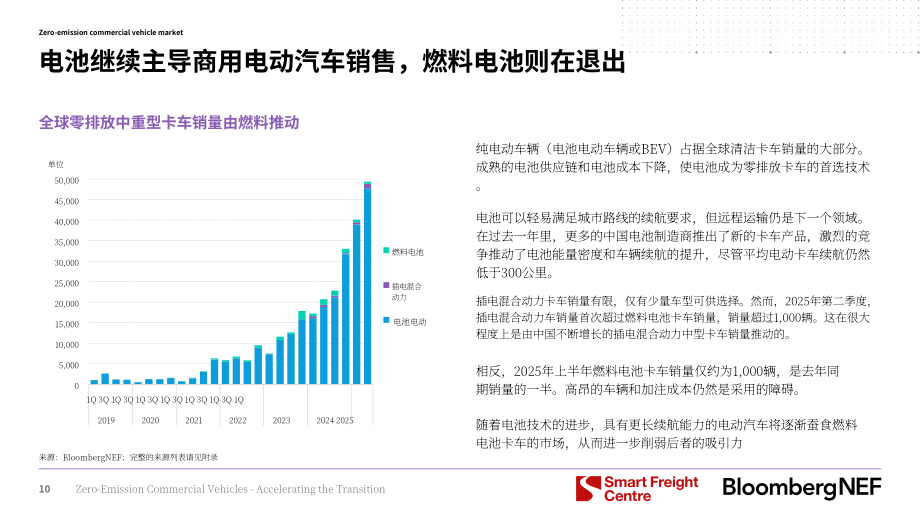彭博新能源财经：2025零排放商用车：加速转型进程：2025年投资者手册（英文版）（58页）.pdf_第11页