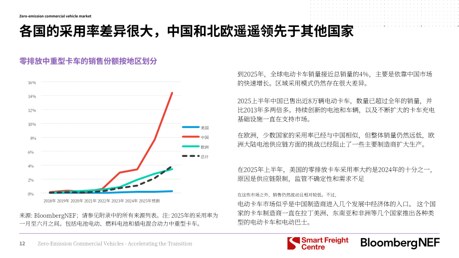 彭博新能源财经：2025零排放商用车：加速转型进程：2025年投资者手册（英文版）（58页）.pdf_第13页