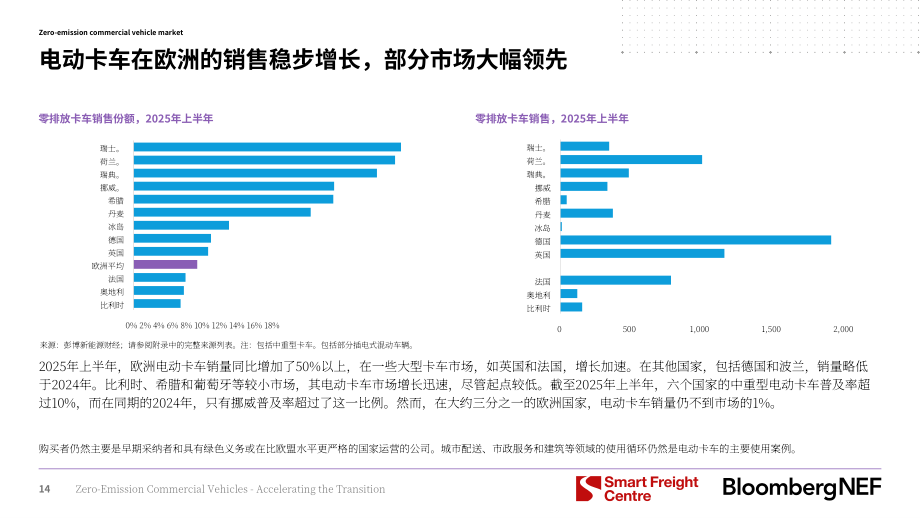 彭博新能源财经：2025零排放商用车：加速转型进程：2025年投资者手册（英文版）（58页）.pdf_第15页