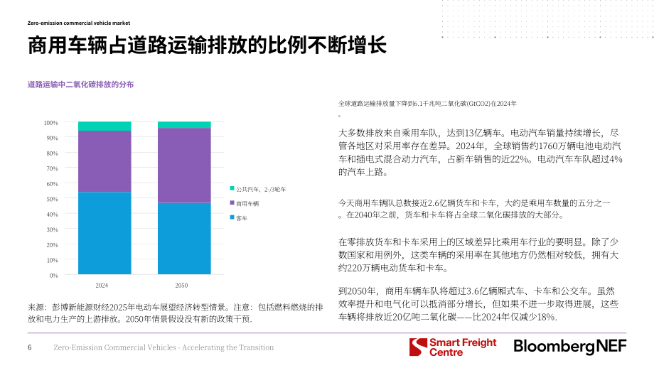 彭博新能源财经：2025零排放商用车：加速转型进程：2025年投资者手册（英文版）（58页）.pdf_第7页