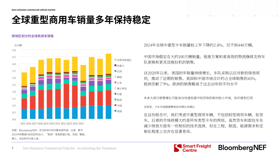 彭博新能源财经：2025零排放商用车：加速转型进程：2025年投资者手册（英文版）（58页）.pdf_第8页