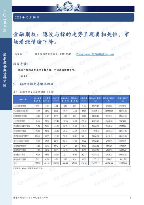 【国泰期货】金融期权：隐波与标的走势呈现负相关性，市场看涨情绪下降。-251010（16页）.pdf