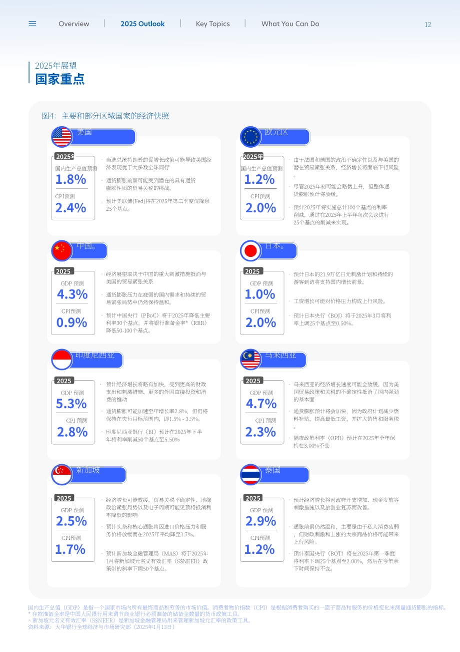 大华银行（UOB）：2025年市场展望报告-在动态环境中把握市场趋势（英文版）（26页）.pdf_第12页
