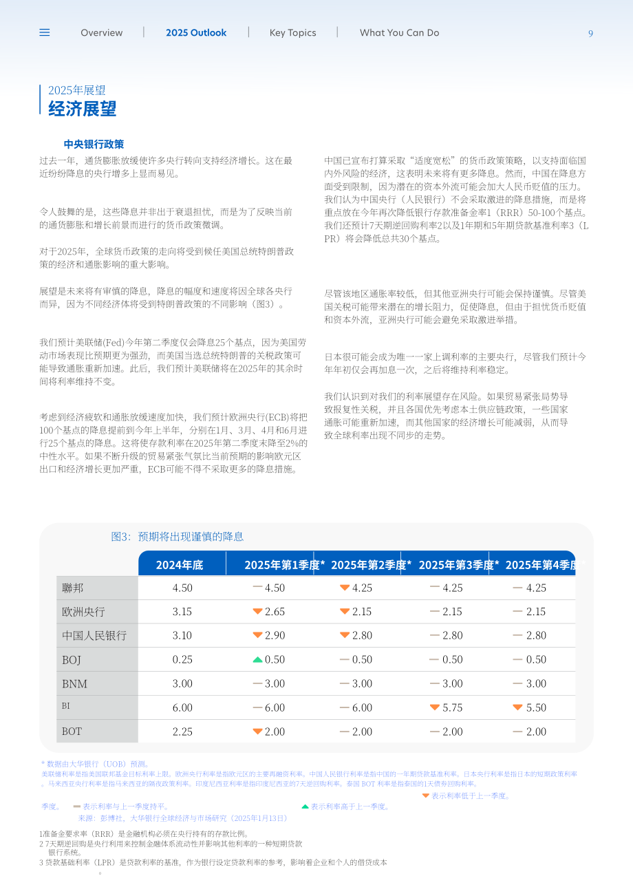 大华银行（UOB）：2025年市场展望报告-在动态环境中把握市场趋势（英文版）（26页）.pdf_第9页