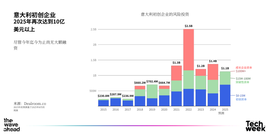 Dealroom：2025年意大利风投状况报告（英文版）（23页）.pdf_第3页