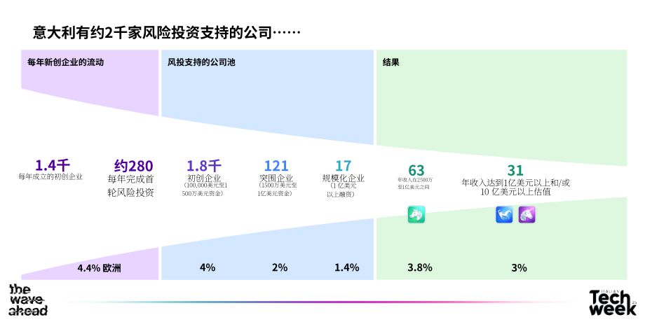 Dealroom：2025年意大利风投状况报告（英文版）（23页）.pdf_第6页