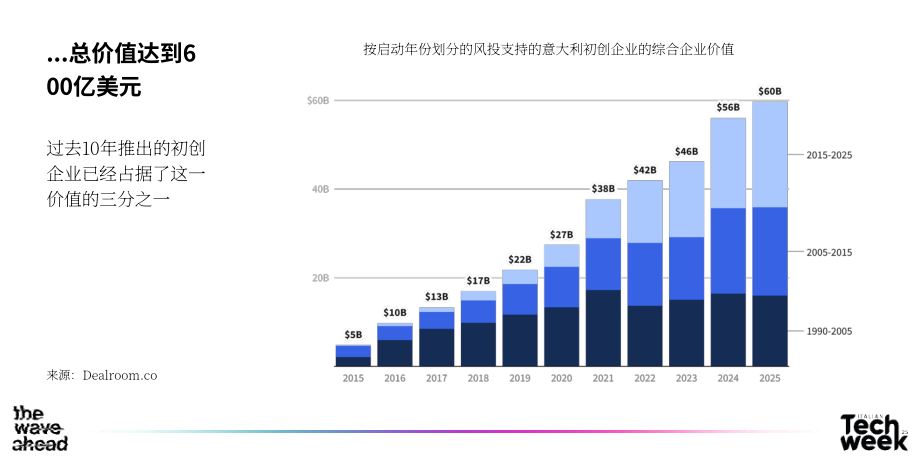 Dealroom：2025年意大利风投状况报告（英文版）（23页）.pdf_第7页