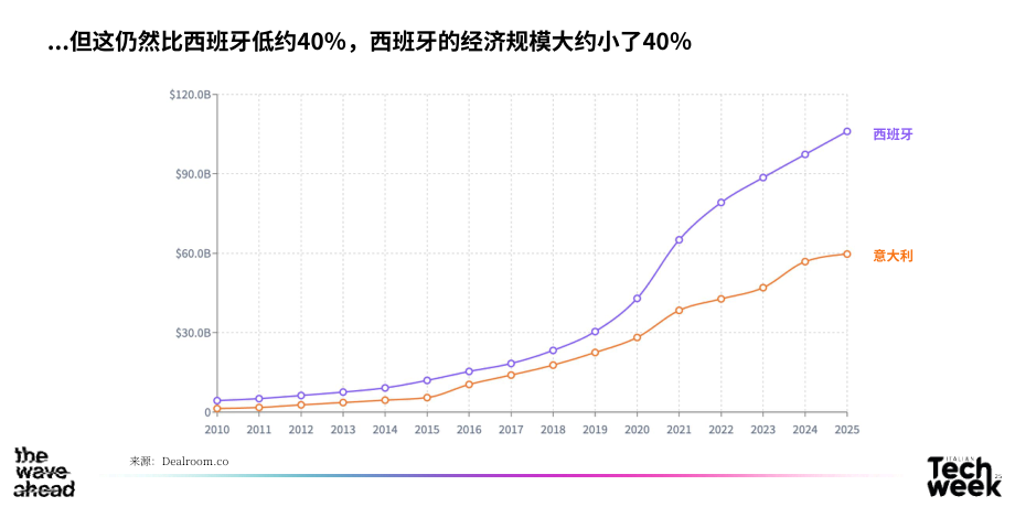 Dealroom：2025年意大利风投状况报告（英文版）（23页）.pdf_第8页
