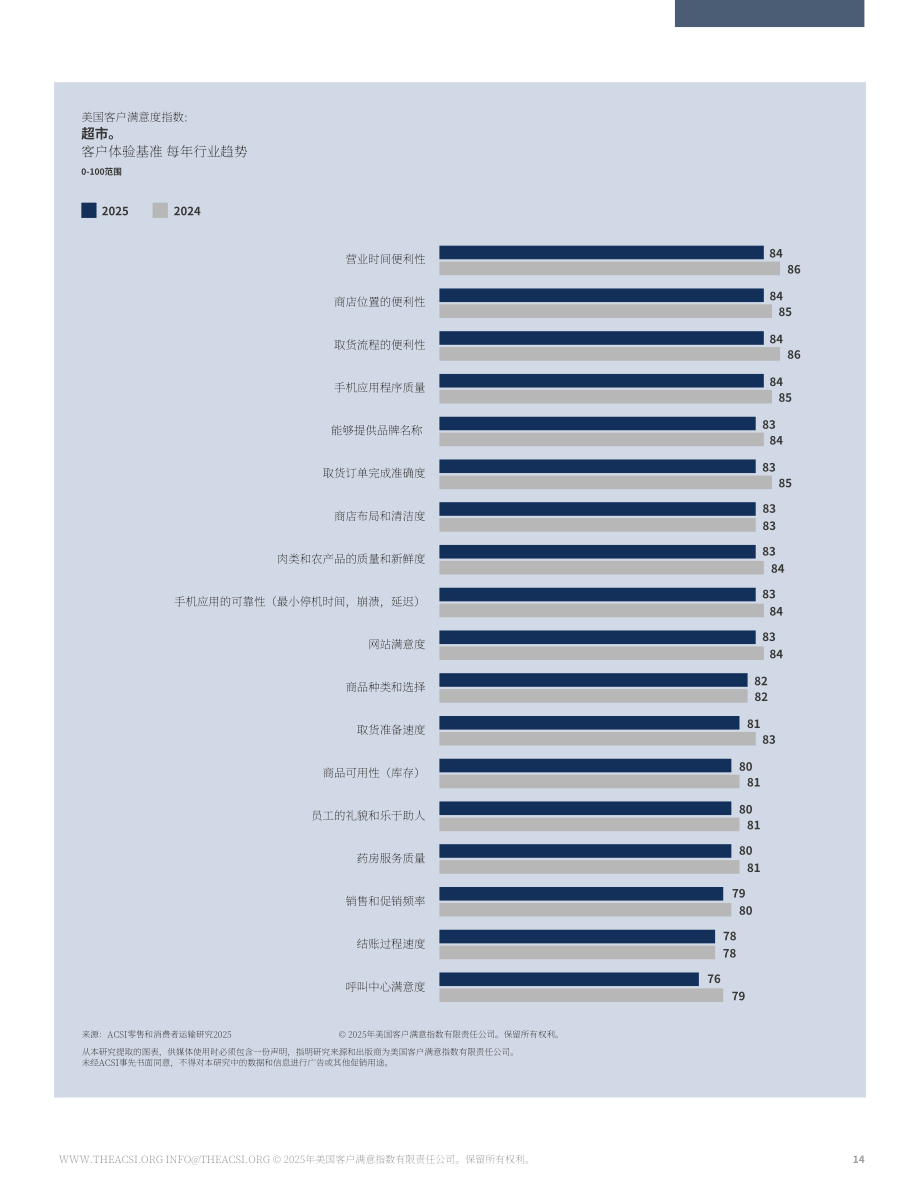ACSI：2025年美国零售及物流配送业客户满意度调研报告（英文版）（18页）.pdf_第14页