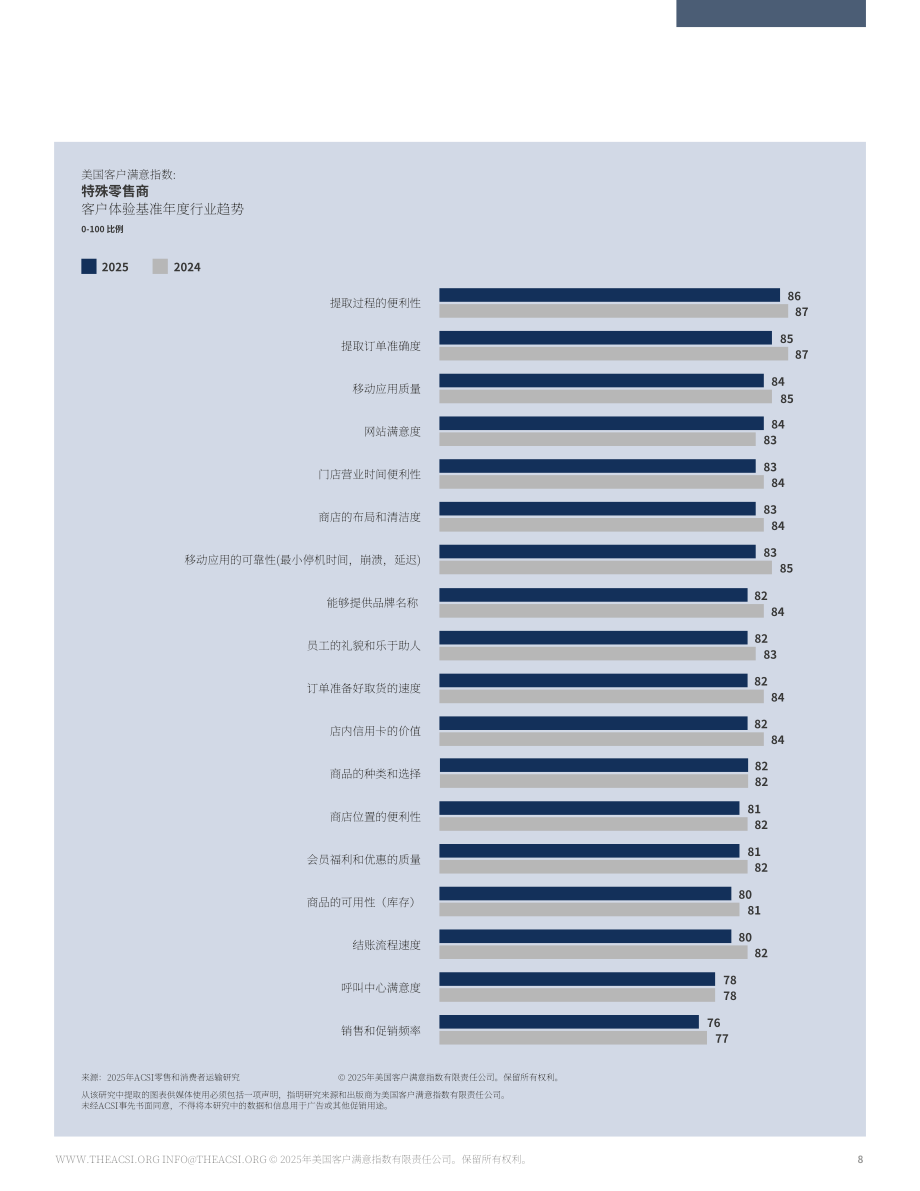 ACSI：2025年美国零售及物流配送业客户满意度调研报告（英文版）（18页）.pdf_第8页